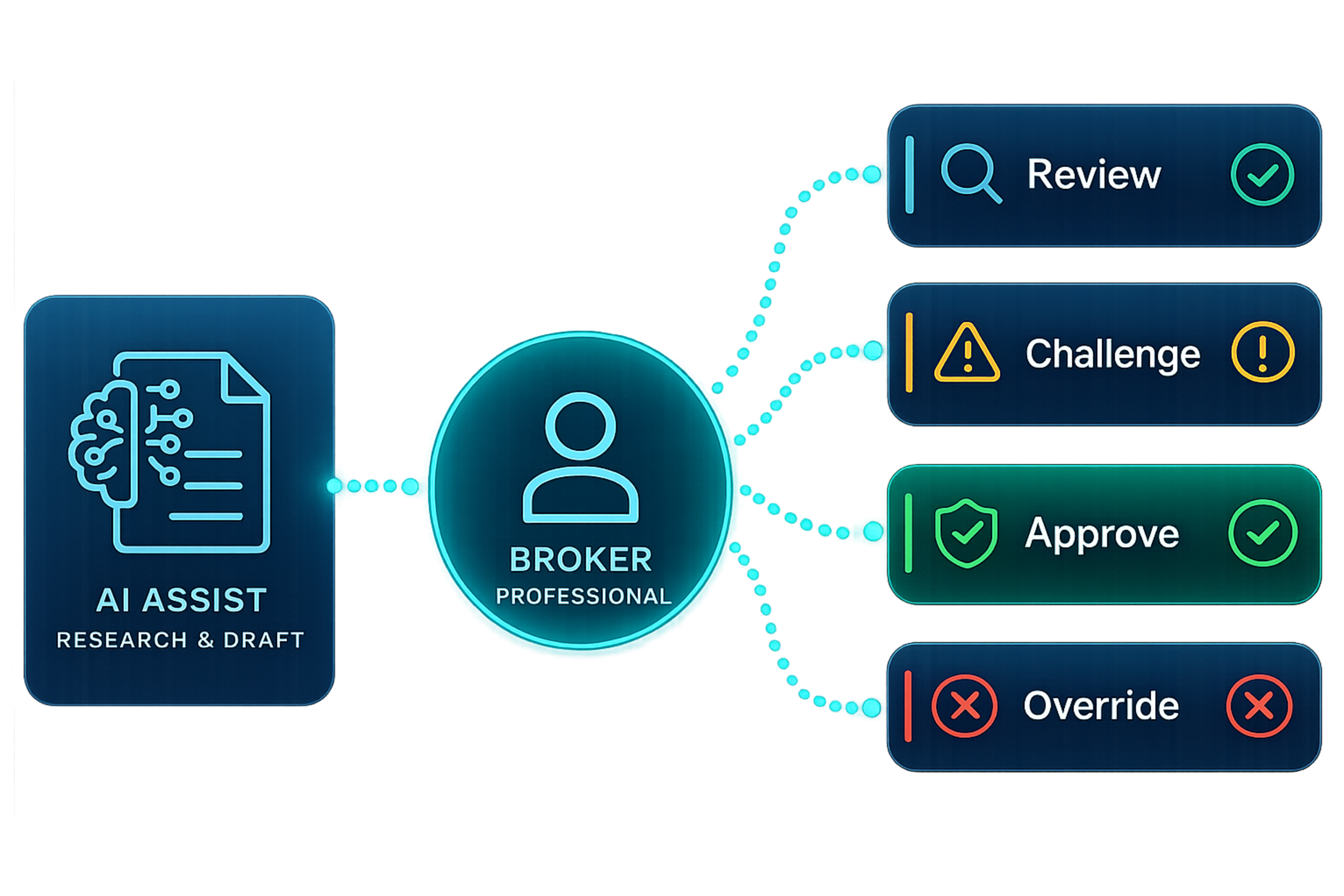 AI drafts a classification, the broker reviews, then chooses to challenge, approve, or override before it is final