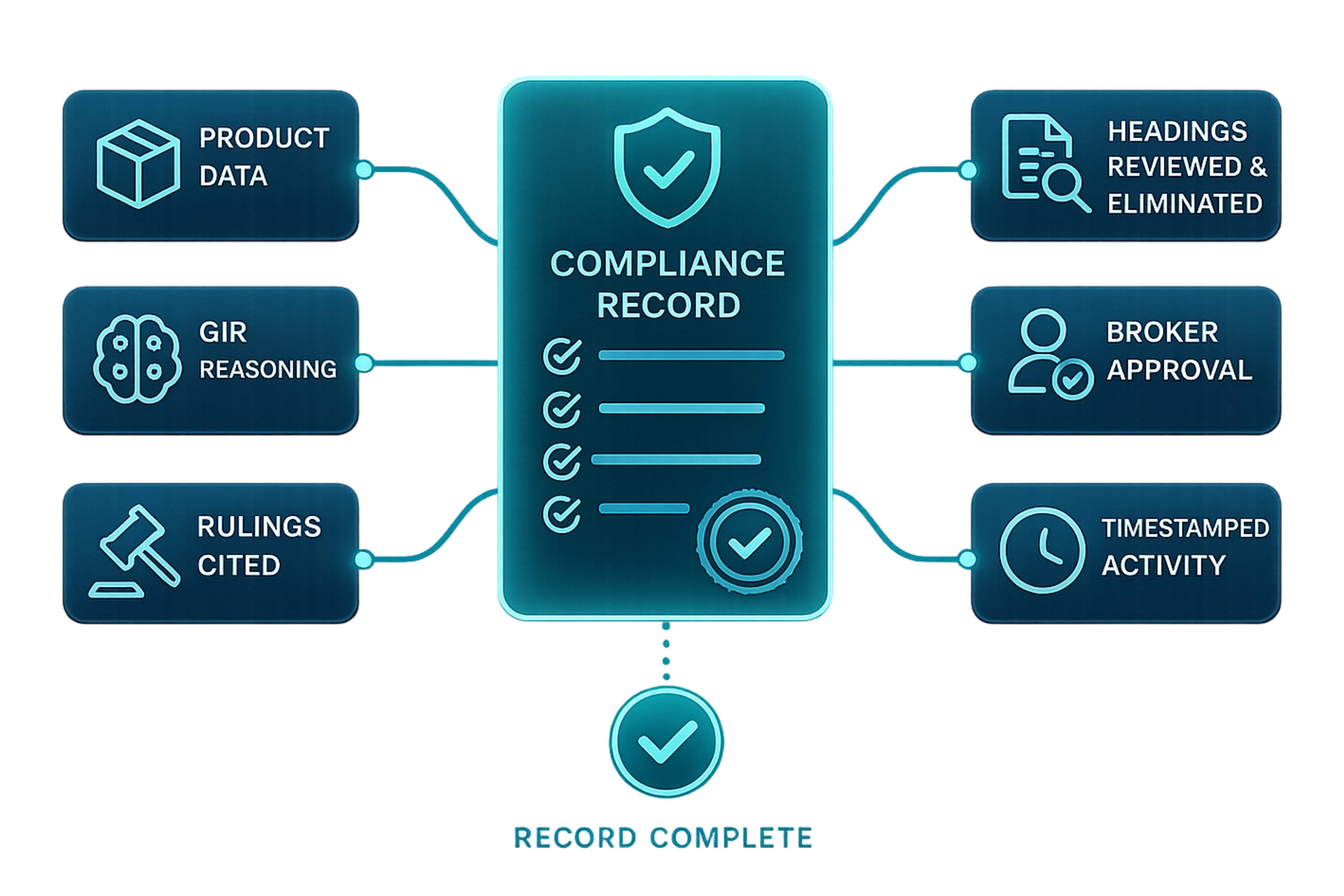 A complete compliance record built from product data, GIR reasoning, rulings cited, headings reviewed, broker approval, and timestamped activity