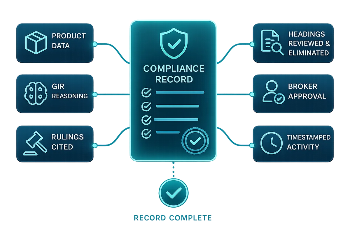 A complete compliance record built from product data, GIR reasoning, rulings cited, headings reviewed, broker approval, and timestamped activity