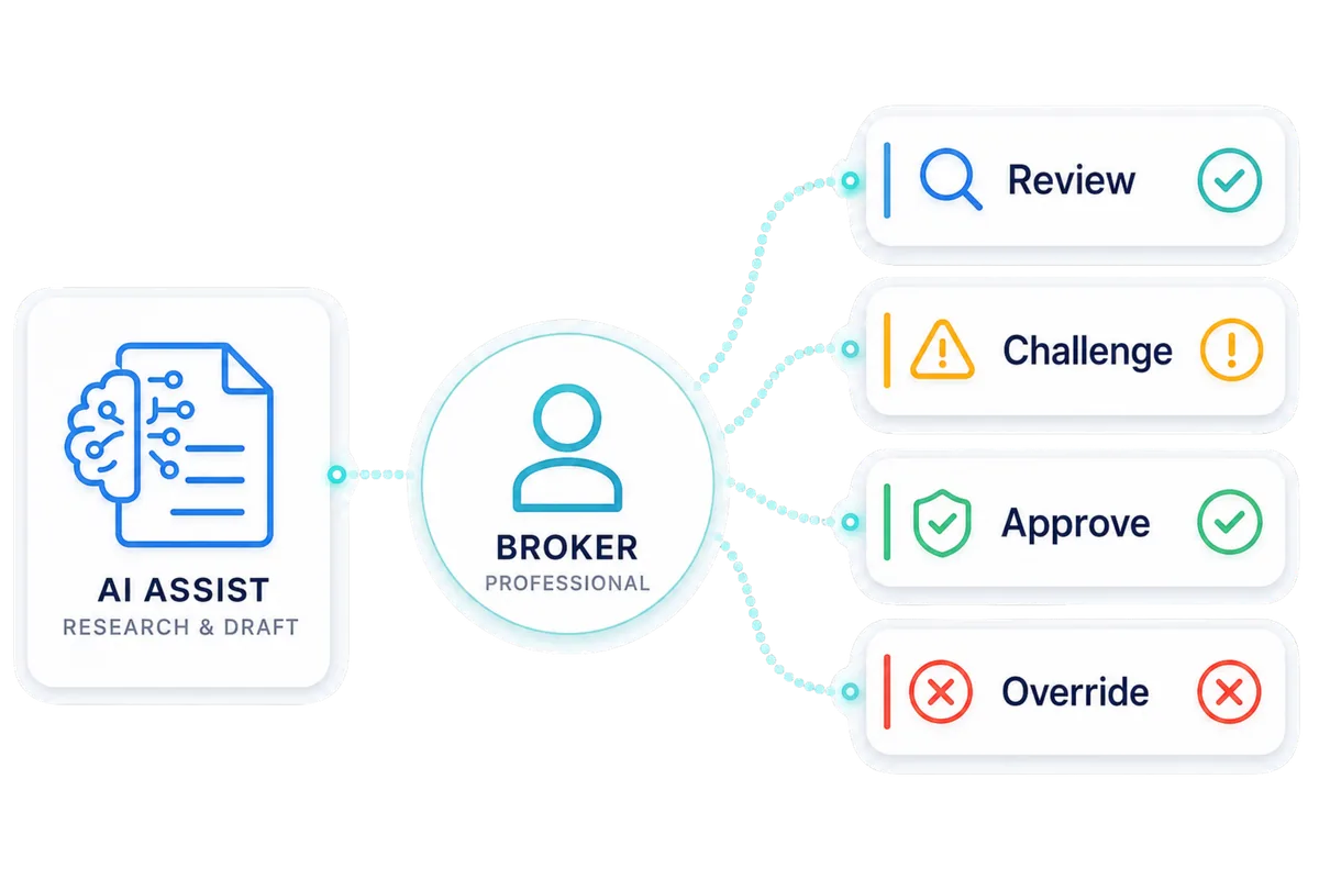 AI drafts a classification, the broker reviews, then chooses to challenge, approve, or override before it is final
