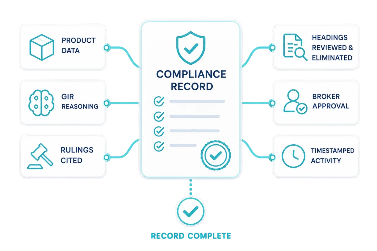A complete compliance record built from product data, GIR reasoning, rulings cited, headings reviewed, broker approval, and timestamped activity